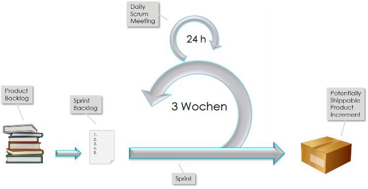Die Rahmenbedingungen beeinflussen das „Betriebssystem“ des Projekts, also welches Vorgehenesmodell gewählt werden sollte. Im Bild die agile Methode Scrum.  (Bild: Michael Ristau)