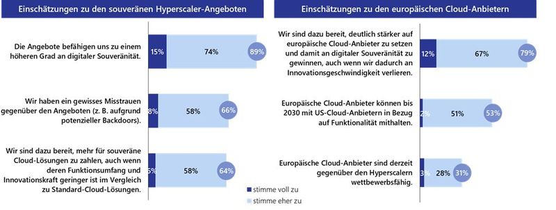 Über die Hälfte der befragten Unternehmen ist überzeugt, dass europäische Cloud-Anbieter bis 2030 mit den Hyperscaler-Services mithalten können; acht von zehn Unternehmen sind trotzdem bereit, stärker auf europäische Alternativen zu setzen, auch wenn sie dadurch an Innovationsgeschwindigkeit verlieren könnten. (Bild: Lünendonk)
