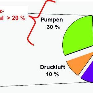 Bild 1: Elektromotore erzeugen 70% des industriellen Strombedarfs, von diesen wiederum entfällt ein Drittel auf Pumpen – das ist so viel wie die Stromerzeugung von 27 Kernkraftwerken. Quelle: Fraunhofer ISI