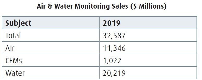 Air & Water Monitoring Sales ($ Millions) (Source: The McIlvaine Company)
