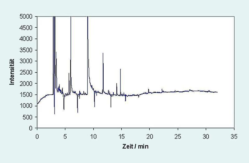 Abb. 5: Chromatogramm der um den Faktor 100 aufkonzentrierten Probe A, detektiert mit einem ECD (2 µl Injektionsvolumen, Splitverhältnis 20:1). (Archiv: Vogel Business Media)