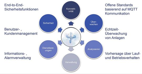 Weltweite Abfragen und Kundennutzen der Cloud-Plattform.(Bild:  Ziehl-Abegg)