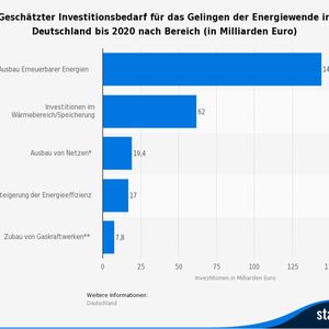 Geschätzter Investitionsbedarf in Deutschland bis 2020 nach Bereich