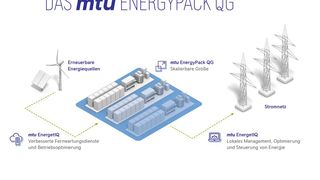 Rolls-Royce liefert ein mtu-Batterie-Energiespeichersystem mit einer Leistung von 12 Megawatt und einer Speicherkapazität von 24 Megawattstunden an die Encavis AG. (Bild: Rolls Royce)