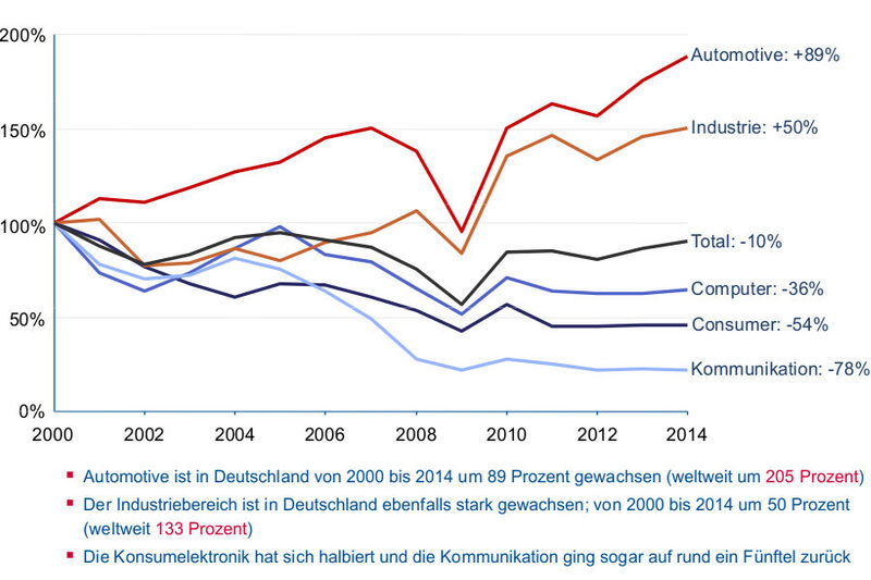Halbleiter-Marktsegmente Deutschland: Entwicklung 2000 – 2014 (Bild: ZVEI)