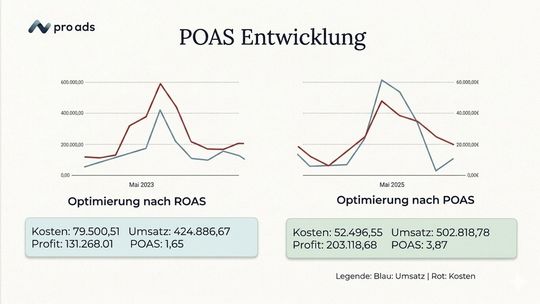 POAS-Entwicklung: Während eine klassische ROAS-Optimierung häufig steigende Werbekosten mit sich bringt, zeigt die POAS-Steuerung einen anderen Effekt: Budget wird gezielter eingesetzt, profitablere Produkte werden priorisiert und der tatsächliche Gewinn steigt - selbst bei geringerem Werbe-Spend.(Bild:   Pro Ads Marketing)