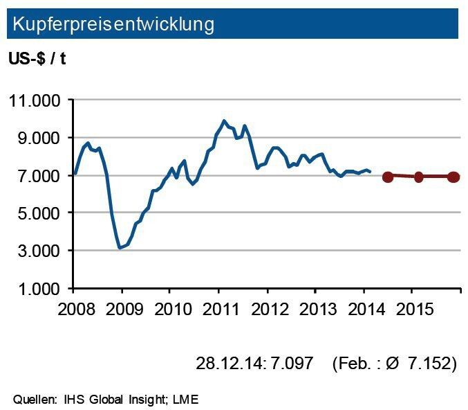 Der Kupferpreis hat seit Januar 2014 nachgegeben. Mittlerweile kehrten die investiven Anleger an den Kupfermarkt zurück: Die Zahl der Handelskontrakte erhöhte sich leicht und liegt in etwa auf dem Niveau vom Sommer 2013. Die physische Nachfrage ist unverändert stark: die Elektroindustrie, der Maschinenbau und die Automobilindustrie melden steigende Orders. Sollte es infolge indonesischer Restriktionen zu einer Erzverknappung kommen, könnte auch statt eines ausbalancierten Marktes ein erneutes Angebotsdefizit möglich sein. Die knapperen Lagerbestände dürften dann deutliche Preisanhebungen begünstigen. Bis Jahresmitte 2014 erwartet die IKB ein Preisniveau von 7.200 US-$/t mit einem Band von 400 US-$ je t um diese Marke. (Quelle: siehe Grafik)