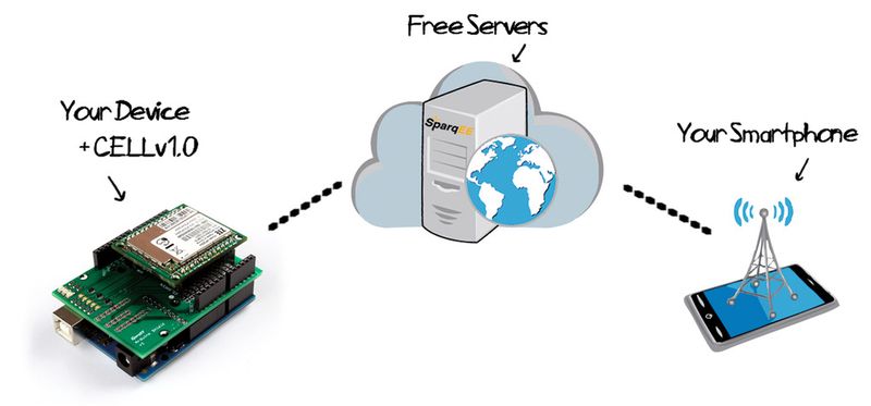 CELLv1.0: Via Cloud-Datenserver lassen sich Informationen etwa an ein Smartphone weiterleiten.  (Bild: RS Components)