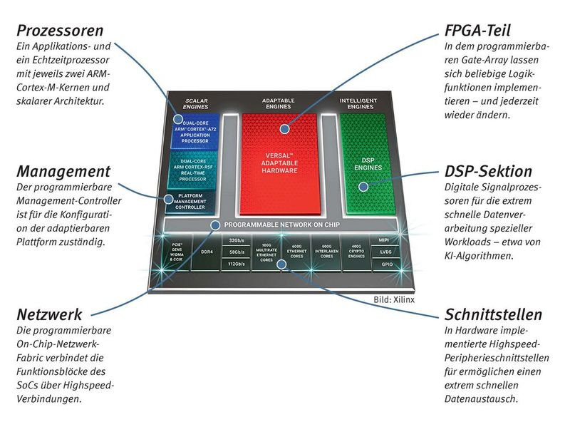 Xilinx Versal Premium: Versal Premium ist die neuste „Adaptive Compute Acceleration Platform“ (ACAP) von Xilinx. Der FPGA-Marktführer hat modernste Interfaces fest in das Silizium integriert, darunter PCIe Gen5, 600G Ethernet und 112 GBit/s PAM. Das im 7-nm-Prozess gefertigte Topmodell soll bis zu 22-mal mehr Rechenleistung bieten als der Vorgänger Virtex – bei niedrigerem Stromverbrauch. Damit will der Hersteller drohende Bandbreiten-Engpässe in Rechenzentren beseitigen helfen. (Bild: Xilinx)