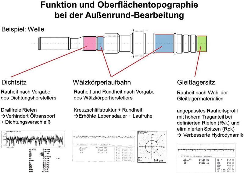Bild 5: Auch auf Wellen können durch Super- oder Leistungsfinishen reibungsreduzierende Oberflächen erzeugt werden. (Nagel)
