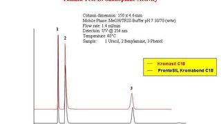 KromaSIL Säulen können ohne Änderungen in der Methode durch ProntoSIL KromaPlus Säulen gleicher Dimension ersetzt werden, da die Retentionszeiten im Tanaka-Test für beide stationäre Phasen identisch ist.  (Bild: Bischoff)