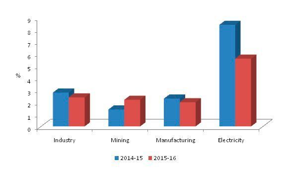 Growth of the Indian Industry and its Components (2014–15 vs 2015–16) (Central Statistics Office, Ministry of Statistics and Programme Implementation, Government of India)