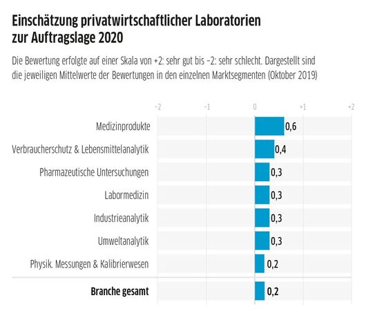 Abb.2: Die Erwartungen an die Auftragslage sind verhalten (Vorjahreswert 2018 für Branche gesamt: 1,1).(Bild:  LABORPRAXIS / Daten: VUP)