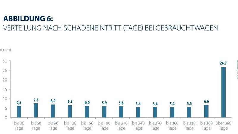 Ein gutes Viertel der Schäden an einem Gebrauchtwagen tritt erst nach mehr als 360 Tagen auf. (Bild: Car-Garantie)