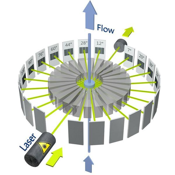 MALS is typically being used to measure larger sample species, such as protein aggregates, high molar mass macromolecules and particles. (Postnova)