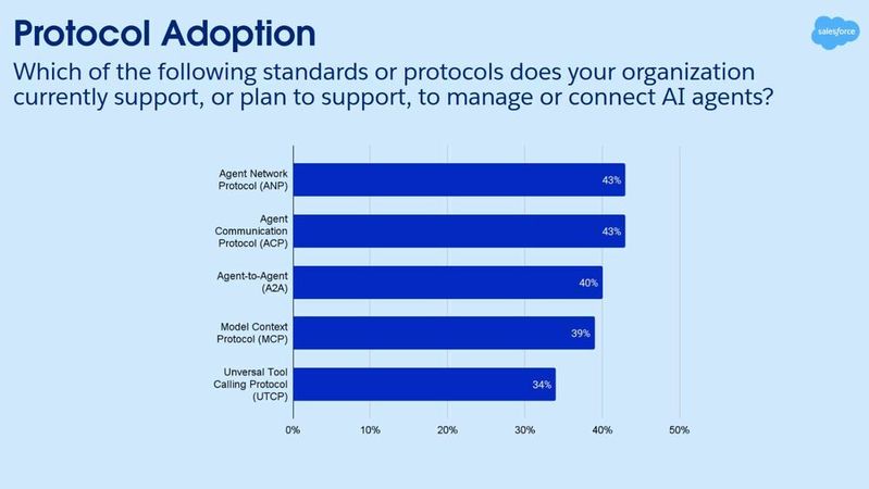 Report: Agentenprotokolle in Gebrauch(Bild:  Salesforce)