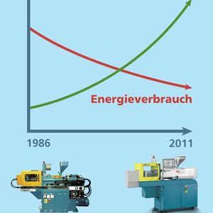 Effizienzentwicklung der Boy-Spritzgießmaschine 22 S von 1986 und der 22 E von 2011. 