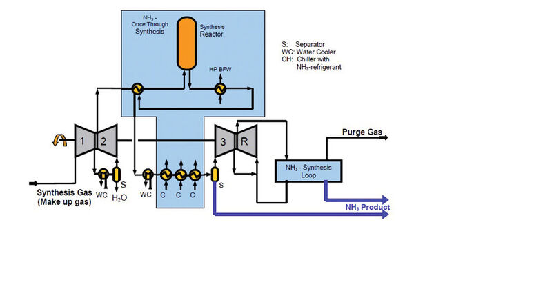 Conceptual overview of the Uhde Dual Pressure Process: the added once-through synthesis is highlighted in blue. (Bild: ThyssenKrupp Uhde)