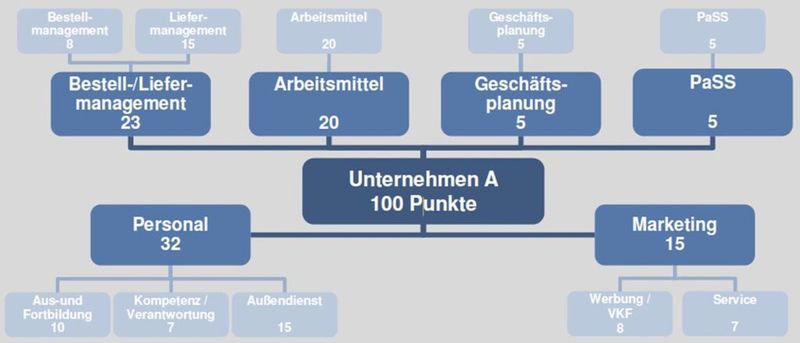 Gewichtung und Inhalte der Zertifizierung. (BMW)