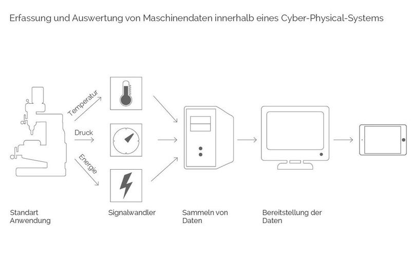 Der Signalwandler als Bestandteil eines Cyber-Physical-Systems (Weidmüller Gruppe, 2014). (Bild: Flyacts)