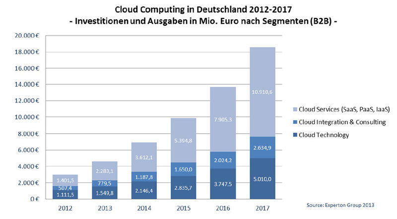 Experton Group: Aktuelle Marktzahlen zum deutschen Cloud-Computing-Markt: Prognose der Investitionen und Ausgaben in Mio. Euro nach Segmenten. (Bild: Experton Group 2013)