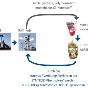 Grafische Darstellung des Verfahrens der Syntrol-Thermolyse