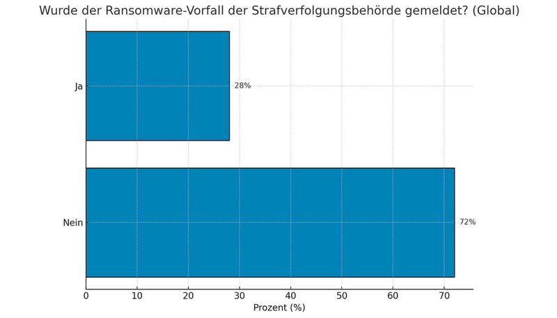 Meldung des Ransomware-Vorfalls (Bild: Dall-E / KI-generiert)