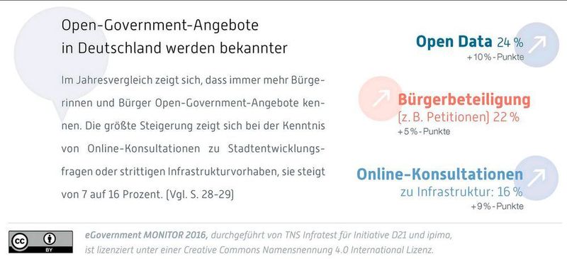  (Initiative D21)