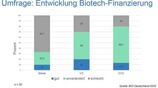 Das Digramm zeigt, wie sich die Anteile der Finanzierungen-Quellen nach Ansicht der befragten Experten entwickeln werden. (Bild: Bio Deutschland)