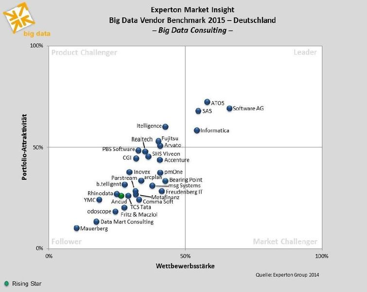 Anbieter im Bereich „Big Data Consulting“ (Bild: Experton Group)