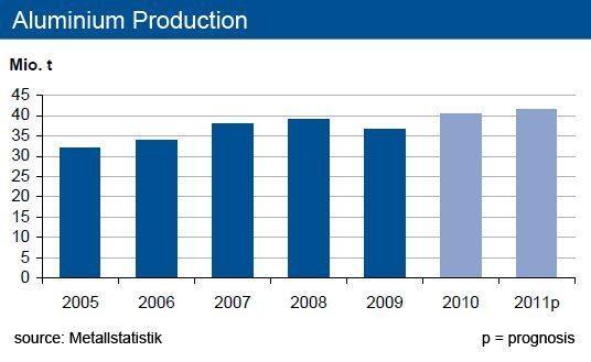 The global aluminium production rose by around five percent within the first five month of 2011.  (Picture: [M] IKB)
