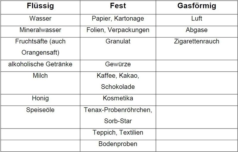 Tabelle 1: Nachfolgend genannte Stoffe können mit dem VSP4000 analysiert werden (Bild: IMT)