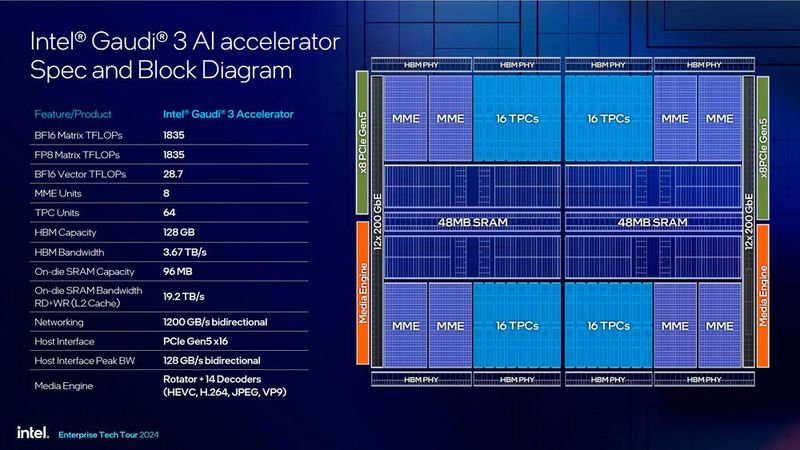 Spezifikationen und Architektur von „Gaudi 3“: In dem Chip sitzen 64 „Tensor“-Prozessor-Cores, acht Matrix Multiplication Engines, 96 MB SRAM und acht HBM-PHYs (Physical Layer Interface). (Bild: Intel Corporation)