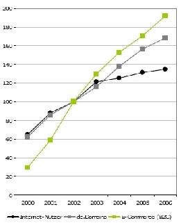 Die ePages Software GmbH demonstriert anhand dieser Grafik den Aufwärtstrend bei Internet-Nutzern, de-Domains und eCommerce (Angaben sind in Prozent und indexiert auf das Basisjahr 2002). (Archiv: Vogel Business Media)