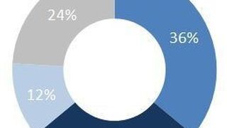 Today the developed nations account for the lion's share of pharmaceutical consumption, but the pharmerging markets are closing in on them fast. (Source: VFA)