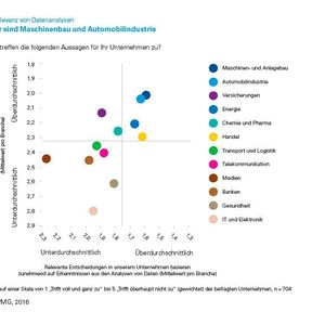 Der Maschinen- und Anlagenbau liegt gemeinsam mit der Automobilindustrie im Vergleich zu anderen Sektoren in Deutschland eindeutig vorne, wenn es um die Relevanz von Datenanalysen für Entscheidungen im Unternehmen geht. 