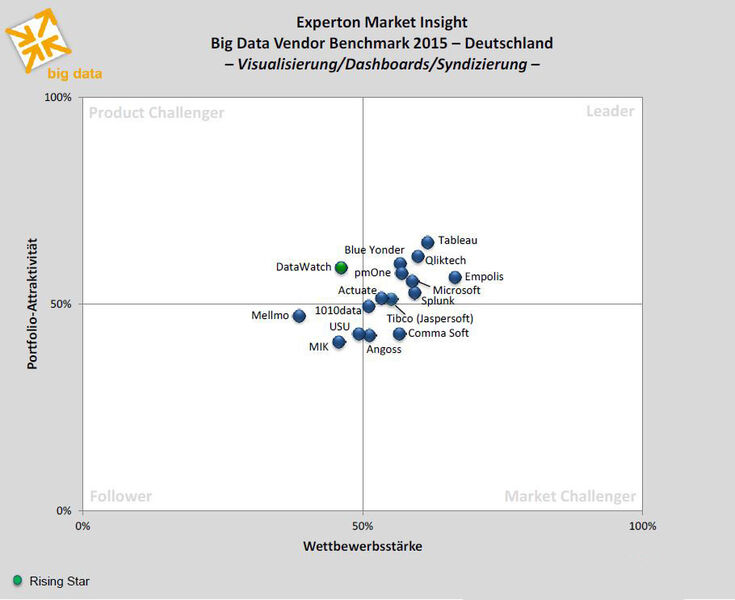 Anbieter in der Kategorie „Big-Data-Visualisierung/-Dashboards/-Syndizierung“ (Bild: Experton Group)