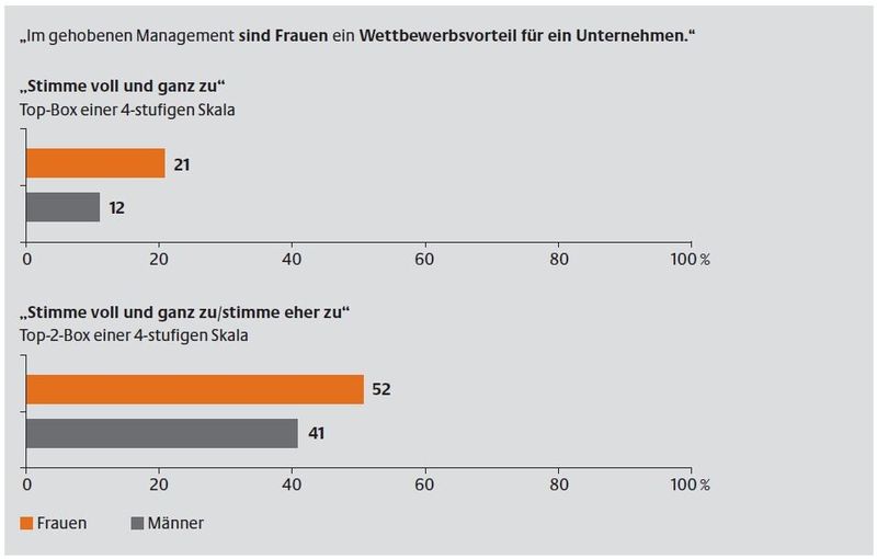 „Im gehobenen Management sind Frauen ein Wettbewerbsvorteil für ein Unternehmen.“ (Grafik: BMFSFJ, 11/2011)
