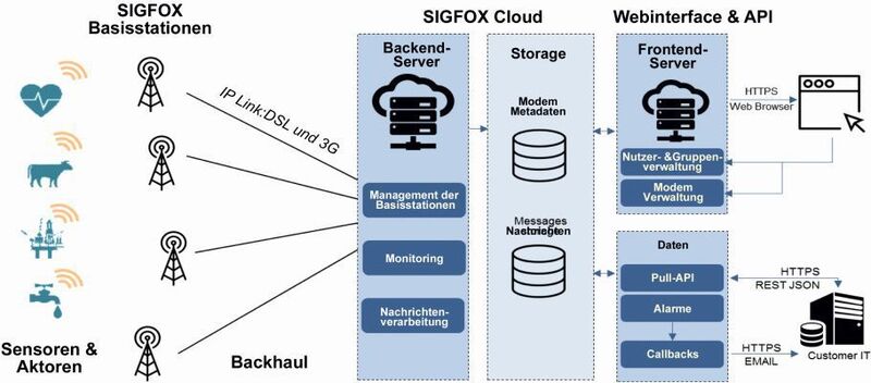 Maximale Sicherheit vor Hacking aus dem Internet: Vom Sensor bis zur Sigfox-Cloud gibt es keine Internet-Anbindung. (Sigfox)