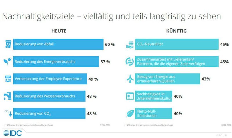 In den nächsten ein bis zwei Jahren wollen 45 Prozent der Befragten CO2-Neutralität erreichen.  (Bild: IDC)