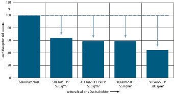 Thermoplastische Deckschichten erschließen Leichtbaupotenziale für Sandwichstrukturen mit Wabenkern. Das Gewicht der Verbunde ist niedriger als bei Sandwichaufbauten mit duroplastischen Deckschichten. (Bild: TITK)
