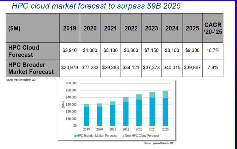 Abbildung 7: Die Vorhersage für die Entwicklung des Markts von HPC in der Cloud.  (© Hyperion Research)
