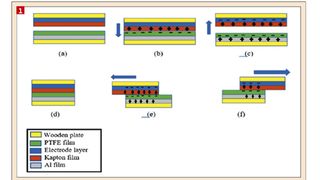 Fig. 1 test sample arrangement, contact -separation mode; (a) original position, (b) contact stage, (c) separation stage. (d) Lateral sliding original position, (e, f) sliding stage. (Bild: )