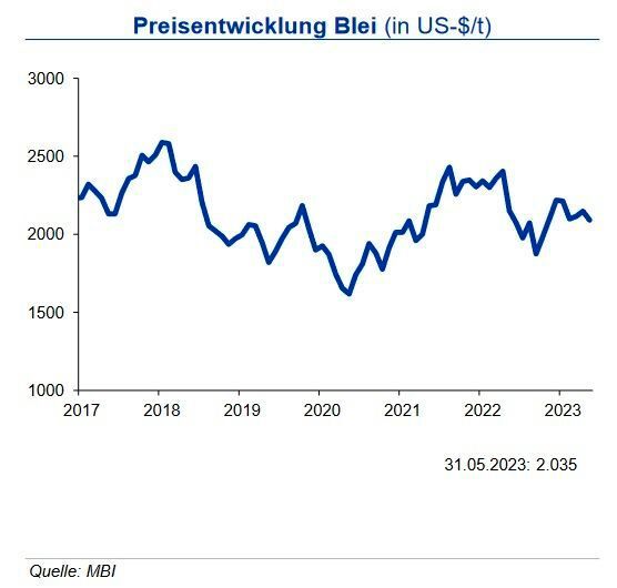 Nach dem Rückgang der Bleiminenproduktion im Jahr 2022 wird für 2023 mit einem Anstieg um 2,8 % gerechnet. Neben einer Erholung in Australien und China werden auch Produktionszuwächse in Indien, Kasachstan und Mexiko erwartet. In diesen Ländern soll auch die Raffinadeproduktion ansteigen, zu deren Anstieg um ebenfalls 2,8 % auch wesentlich wieder bzw. neu eröffnete Kapazitäten in Deutschland und den Vereinigten Arabischen Emiraten beitragen. Signifkante Produktionskürzungen werden in Bulgarien und Italien erwartet. Der Zuwachs beim Bleiverbrauch wird auch weiterhin wesentlich durch die Automobilindustrie insbesondere in China getragen. Der Anstieg auf der Angebotsseite wird limitiert durch zunehmende Umweltbedenken bei neuen Projekten in großen Förderländern wie den USA, Peru und China sowie begrenzte Weiterverarbeitungskapazitäten. Für den Bleipreis sieht die IKB bis Ende Q3 2023 weiterhin eine Bewegung um 2.000 US-$/t mit einer Bandbreite von +400 US-$ je Tonne. (Bild: siehe Grafik)