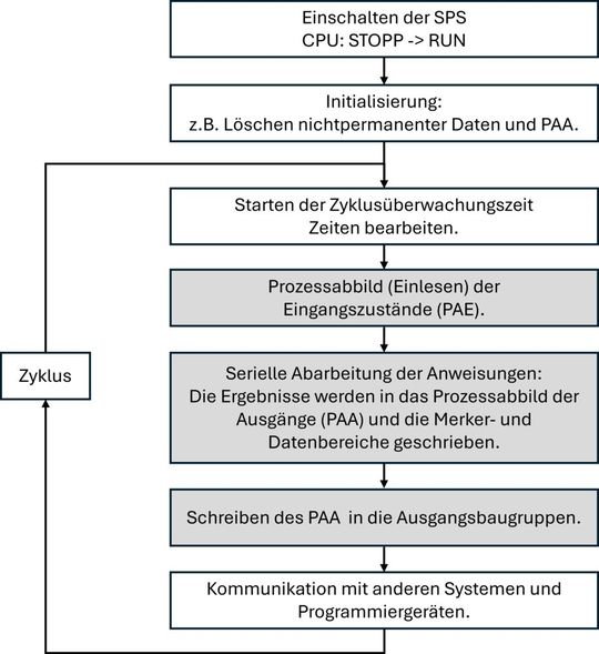 Nach der einmaligen Initialisierungsphase werden in einem Zyklus zu Beginn die aktuell anliegenden Zustände der Eingänge in das PAE (Peripherie Abbild der Eingänge) eingelesen. Im Anschluss wird unter Berücksichtigung von Merkern, Zeiten, Zählern usw. das SPS-Anwenderprogramm abgearbeitet. Anschliessend wird im Anschluss das PAA (Peripherie Abbild der Ausgänge) auf die tatsächlichen Ausgänge kopiert und der Zyklus beginnt von vorne.(Bild:  Andreas Leu)