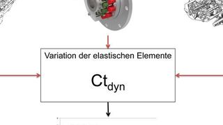Beim Einsatz von Verbrennungskraftmaschinen kommt es zu dynamischen Anregungen im Antriebsstrang. Durch Einsatz der Wellenkupplung TSCHAN TNR  von Ringfeder lassen sich die Eigenschaften der Kupplungen dynamisch verändern und die Steifigkeit auf den Antriebsstrang abstimmen. (Bild: Ringfeder)