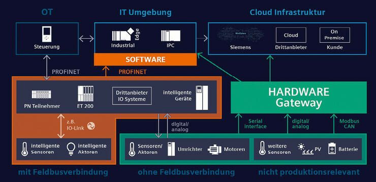 Datenbereitstellung für IT-Systeme: So lassen sich Potenziale in der ...