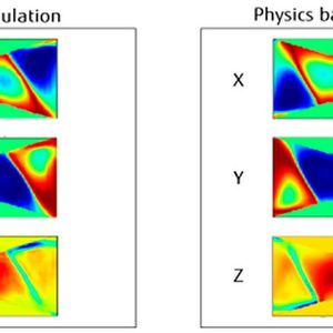 Elektromagnetischer Rechensimulator: Dieser moduliert die Magnetisierung eines Festkörpers, der dem Einfluss eines externen Magnetfeldes ausgesetzt ist, das häufig für den Entwurf von Festplattenköpfen oder anderen Speichervorrichtungen verwendet wird. Die Ergebnisse der referenzphysikbasierten Simulatoren und ihrer KI-Pendants sind nahezu gleich, d.h. die Diskrepanz beträgt weniger als 2%.(Bild:  Fujitsu)