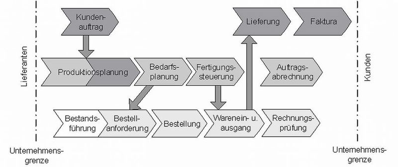 Grafik 1: Prozesskette in der operativen Produktionsplanung und -steuerung (Verfasser)