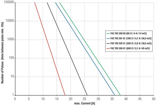 Bild 4b:  Darstellung des Stromes in Abhängigkeit zur Pulsdauer und der Anzahl der Pulse bei 8 ms.(Bild:  Würth Elektronik eiSos)